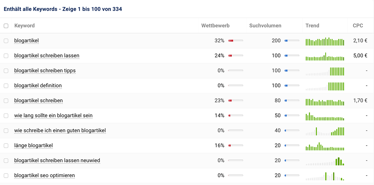 Screenshot einer Keyword-Recherche mit dem SEO-Tool Sistrix.