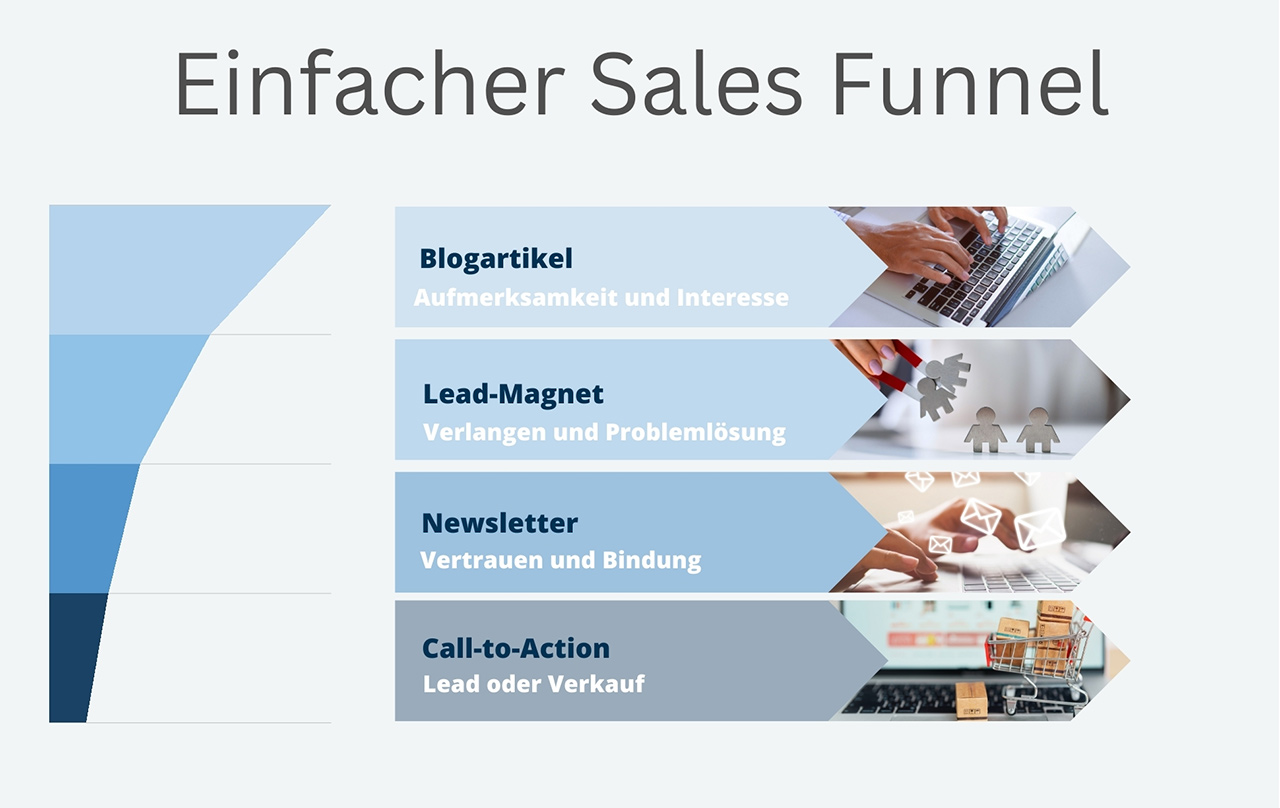 Visualisierung eines Sales Funnels mit Blogartikel am Eingang des Trichters.